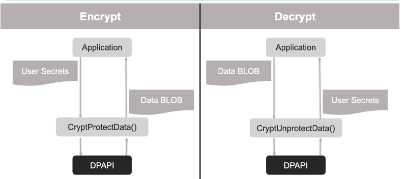 Simplified diagram of how Windows DPAPI encrypts and decrypts application secrets