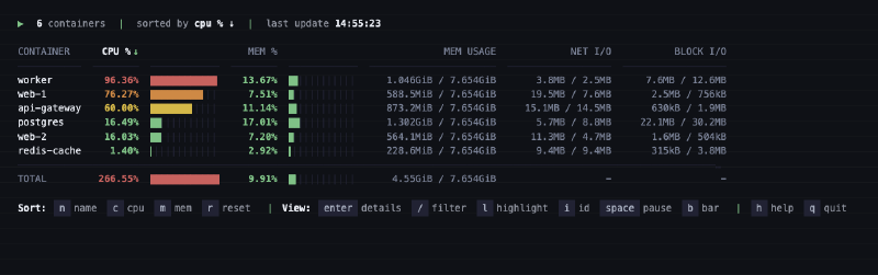 dsw showing six running containers sorted by CPU, each row with a coloured heat bar, a totals line and the keyboard shortcut bar at the bottom